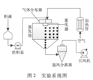 脫硫廢水處理技術