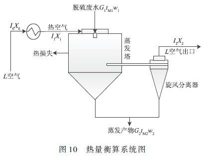 脫硫廢水處理技術