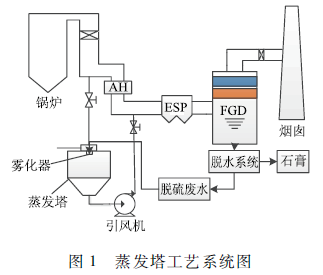脫硫廢水處理技術